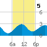 Government Cut tide chart for Tuesday, November 5, 2024