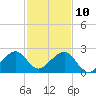 Government Cut tide chart for Tuesday, December 10, 2024