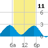 Government Cut tide chart for Wednesday, December 11, 2024