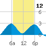 Government Cut tide chart for Thursday, December 12, 2024