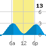 Government Cut tide chart for Friday, December 13, 2024