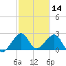 Government Cut tide chart for Saturday, December 14, 2024
