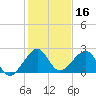 Government Cut tide chart for Monday, December 16, 2024