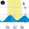 Government Cut tide chart for Sunday, December 1, 2024