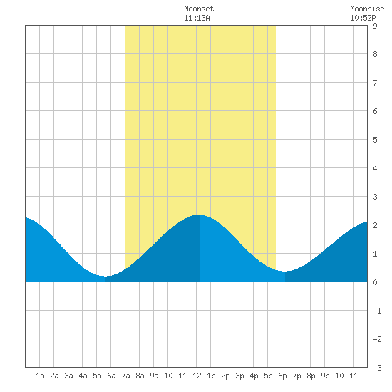 Government Cut tide chart for Friday, December 20, 2024