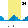 Government Cut tide chart for Friday, December 20, 2024