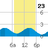 Government Cut tide chart for Monday, December 23, 2024