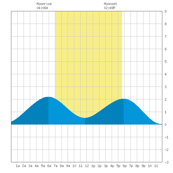 Government Cut tide chart for Friday, December 27, 2024