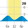 Government Cut tide chart for Saturday, December 28, 2024