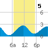 Government Cut tide chart for Thursday, December 5, 2024