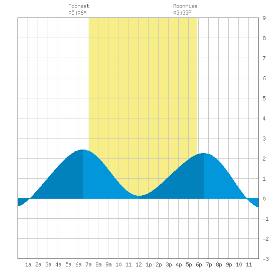 Government Cut tide chart for Saturday, January 11, 2025