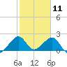 Government Cut tide chart for Saturday, January 11, 2025