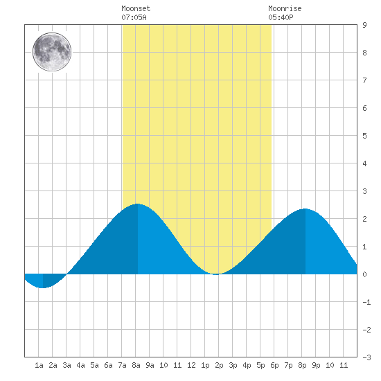 Government Cut tide chart for Monday, January 13, 2025