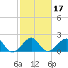 Government Cut tide chart for Friday, January 17, 2025