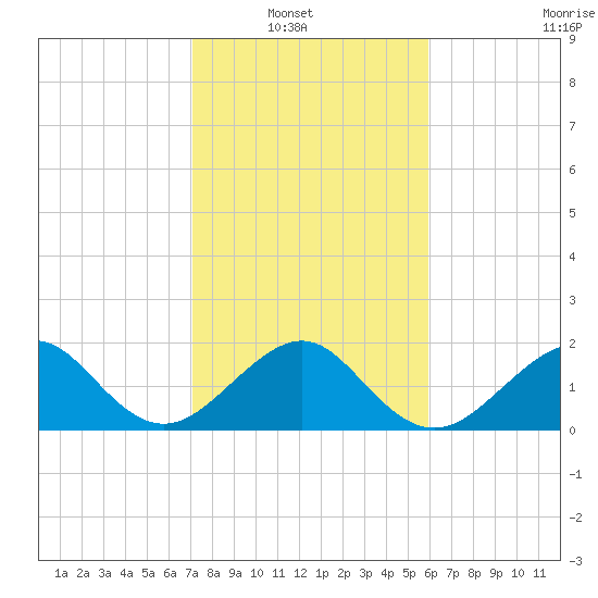 Government Cut tide chart for Sunday, January 19, 2025