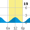 Government Cut tide chart for Sunday, January 19, 2025