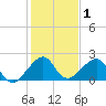 Government Cut tide chart for Wednesday, January 1, 2025