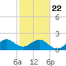 Government Cut tide chart for Wednesday, January 22, 2025