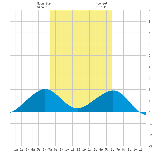 Government Cut tide chart for Sunday, January 26, 2025