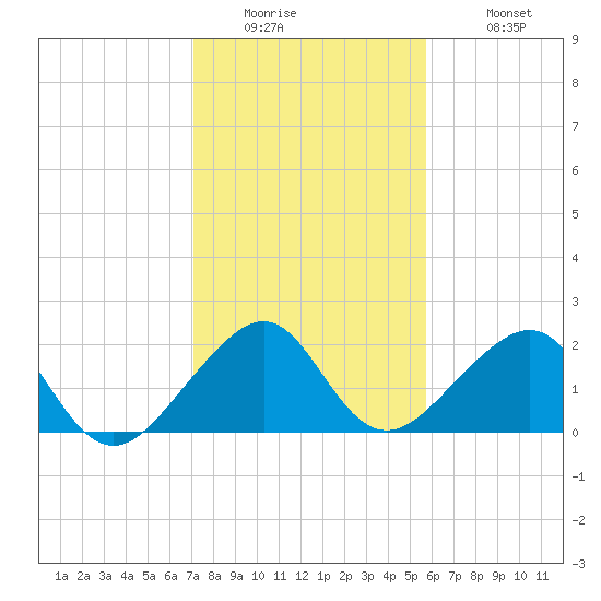 Government Cut tide chart for Thursday, January 2, 2025