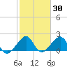 Government Cut tide chart for Thursday, January 30, 2025