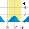 Government Cut tide chart for Saturday, January 4, 2025