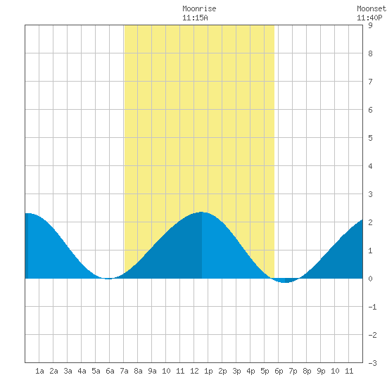 Government Cut tide chart for Sunday, January 5, 2025