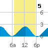 Government Cut tide chart for Sunday, January 5, 2025