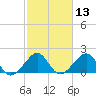 Government Cut tide chart for Thursday, February 13, 2025