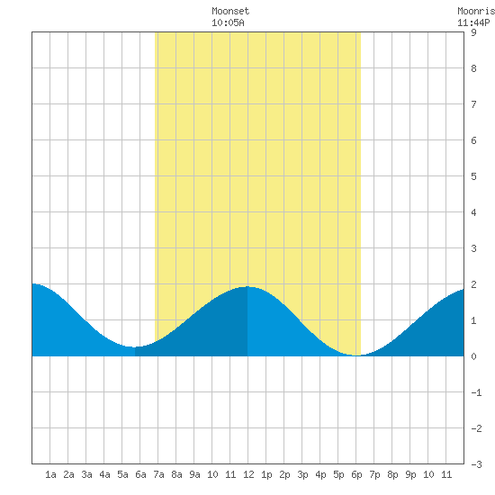 Government Cut tide chart for Tuesday, February 18, 2025