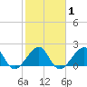 Government Cut tide chart for Saturday, February 1, 2025