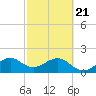 Government Cut tide chart for Friday, February 21, 2025