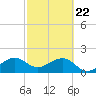 Government Cut tide chart for Saturday, February 22, 2025