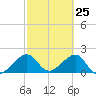 Government Cut tide chart for Tuesday, February 25, 2025