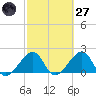 Government Cut tide chart for Thursday, February 27, 2025
