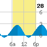 Government Cut tide chart for Friday, February 28, 2025