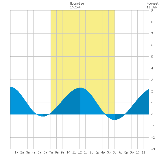 Government Cut tide chart for Monday, February 3, 2025