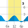 Government Cut tide chart for Monday, February 3, 2025