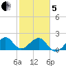 Government Cut tide chart for Wednesday, February 5, 2025