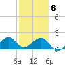 Government Cut tide chart for Thursday, February 6, 2025