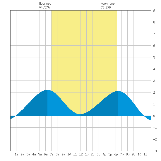Government Cut tide chart for Sunday, February 9, 2025