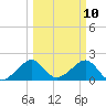 Government Cut tide chart for Monday, March 10, 2025