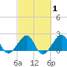 Government Cut tide chart for Saturday, March 1, 2025