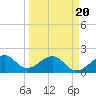 Government Cut tide chart for Thursday, March 20, 2025