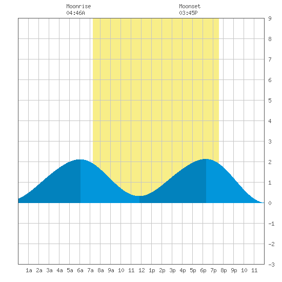 Government Cut tide chart for Tuesday, March 25, 2025