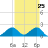 Government Cut tide chart for Tuesday, March 25, 2025