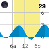Government Cut tide chart for Saturday, March 29, 2025