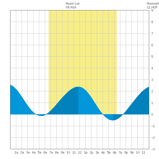 Government Cut tide chart for Tuesday, March 4, 2025