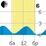 Government Cut tide chart for Thursday, March 6, 2025