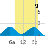 Government Cut tide chart for Sunday, March 9, 2025